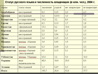Русский язык и русскоязычное население в странах СНГ и Балтии